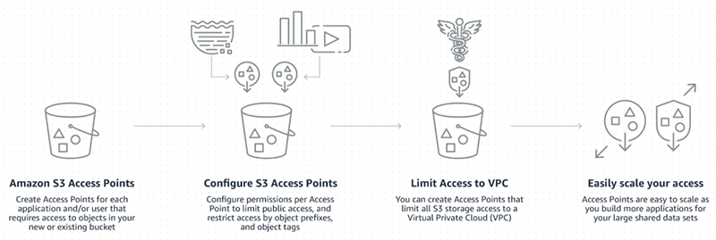 S3 Access Points Diagram