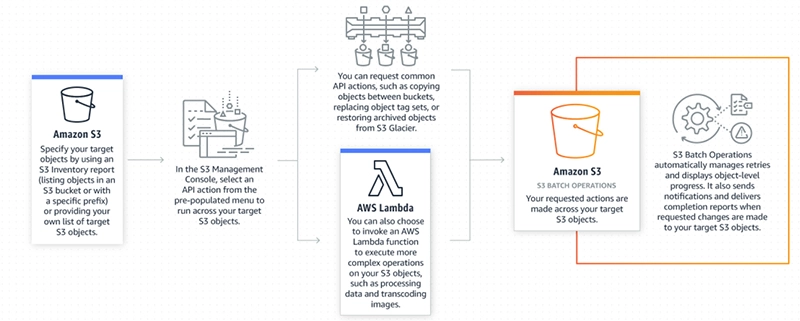 S3 Batch Operations Diagram