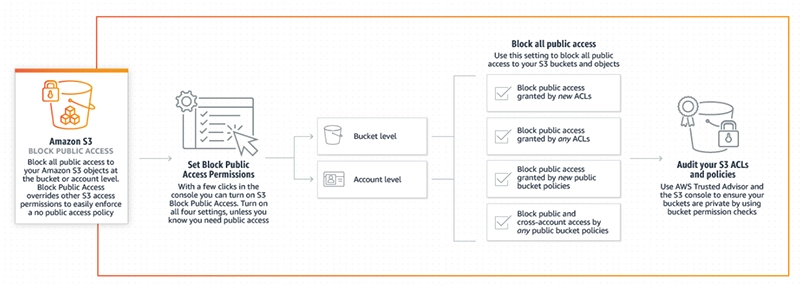 S3 Block Public Access Diagram