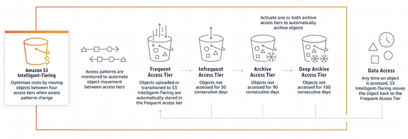 S3 Intelligent Tiering Diagram