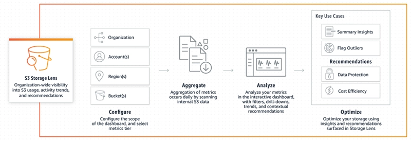 S3 Storage Lens Diagram