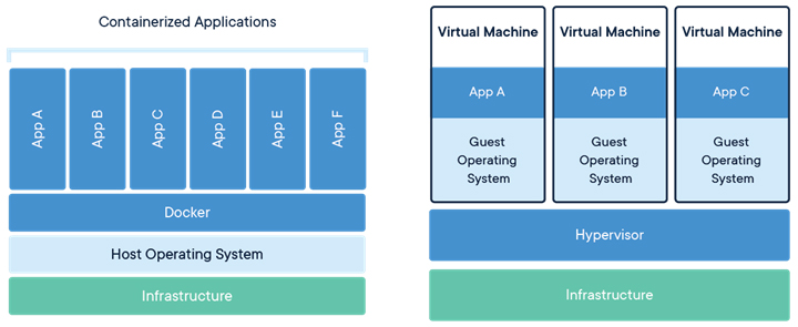 Containerized App versus Virtual Machine Diagram