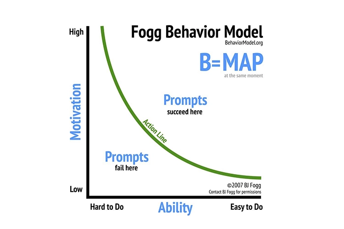 B=MAP Behavior Model