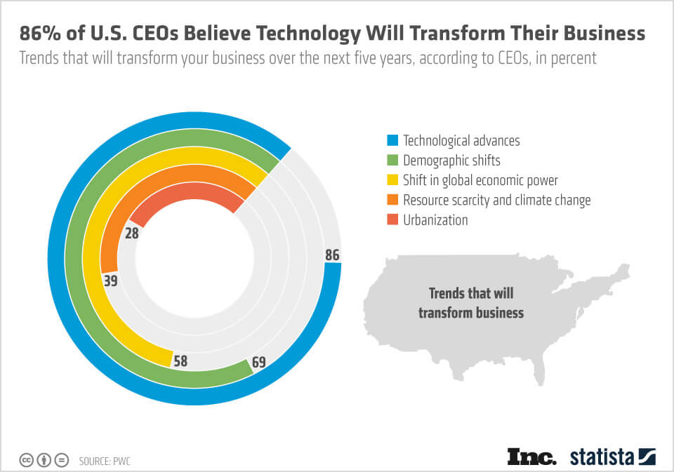 86% of CEOs believe technology will transform theri business.