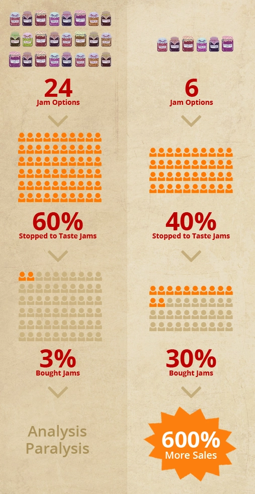 analysis paralysis infographic with jam options