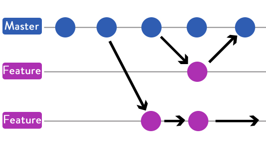 feature branch workflow diagram
