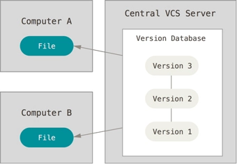 git basic version control example