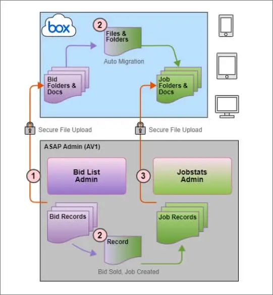 Box integration diagram