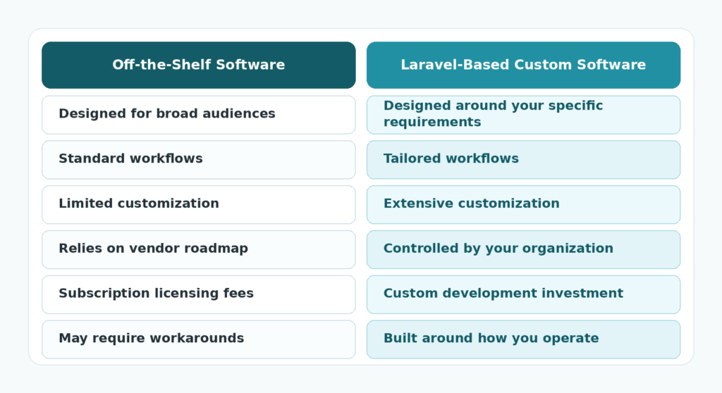 decision table for deciding between off-the-shelf software and custom Laravel software